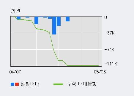 '다산솔루에타' 52주 신고가 경신, 전일 외국인 대량 순매수