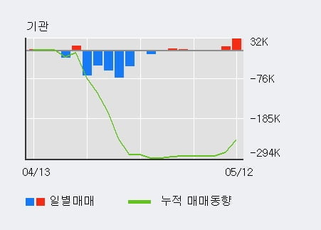 'DXVX' 52주 신고가 경신, 외국인 8일 연속 순매수(101.7만주)