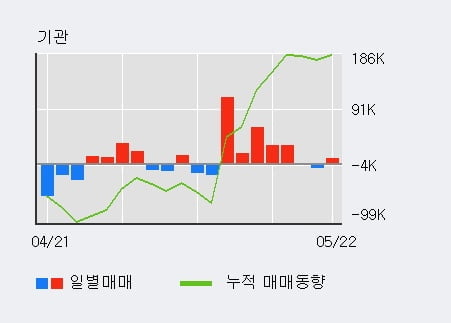 '코스맥스' 52주 신고가 경신, 최근 3일간 외국인 대량 순매수