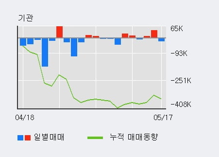 '레이' 52주 신고가 경신, 전일 외국인 대량 순매수