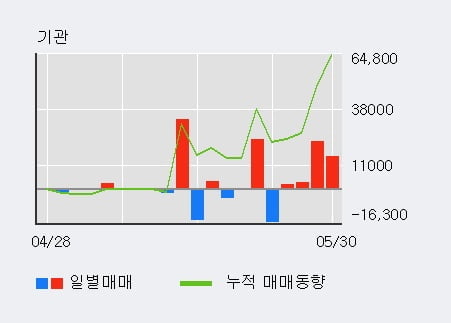 '브이원텍' 52주 신고가 경신, 전일 외국인 대량 순매도