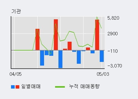 '상신전자' 52주 신고가 경신, 전일 외국인 대량 순매수