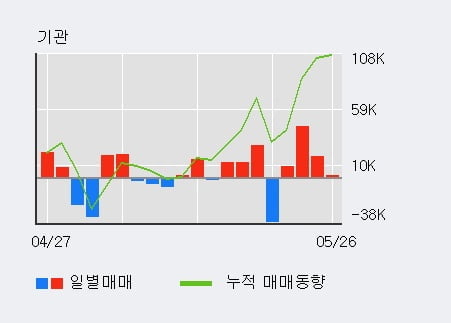 '진시스템' 52주 신고가 경신, 기관 3일 연속 순매수(7.3만주)