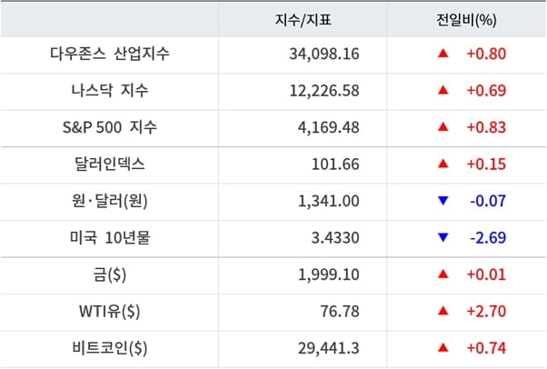 뉴욕증시, 금주 FOMC 회의·4월 고용 주목…유가·비트코인 상승 [출근전 꼭 글로벌브리핑]