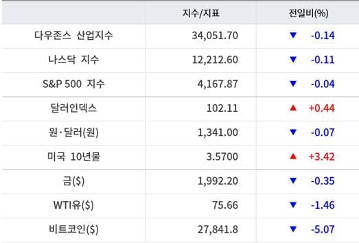 뉴욕증시, JP모간의 퍼스트리퍼블릭 인수에 안도 소폭 하락 ‘테슬라 1.15%↓’…유가·비트코인 하락 [출근전 꼭 글로벌브리핑]