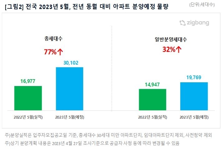 5월 3만여가구 아파트 분양…경기 최다 물량