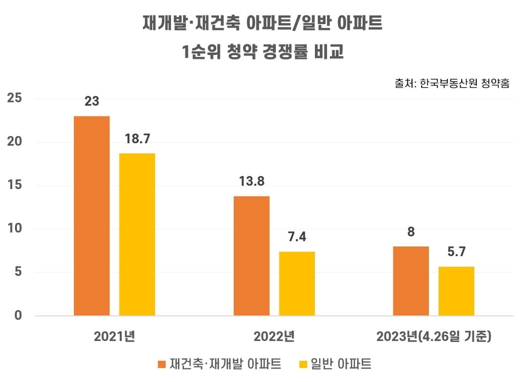 재개발·재건축, 일반아파트보다 청약경쟁률 높아