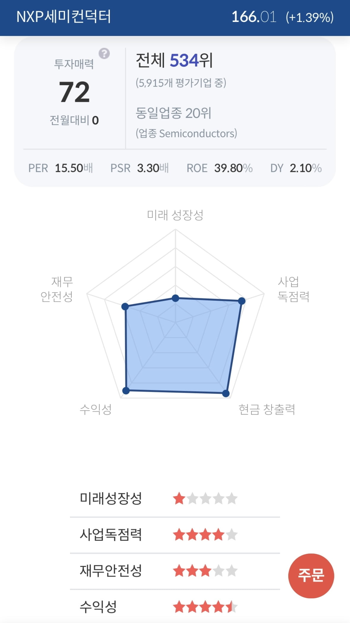 [서학개미 핫픽] NXP반도체, 예상 웃돈 실적에 시간외 5%↑