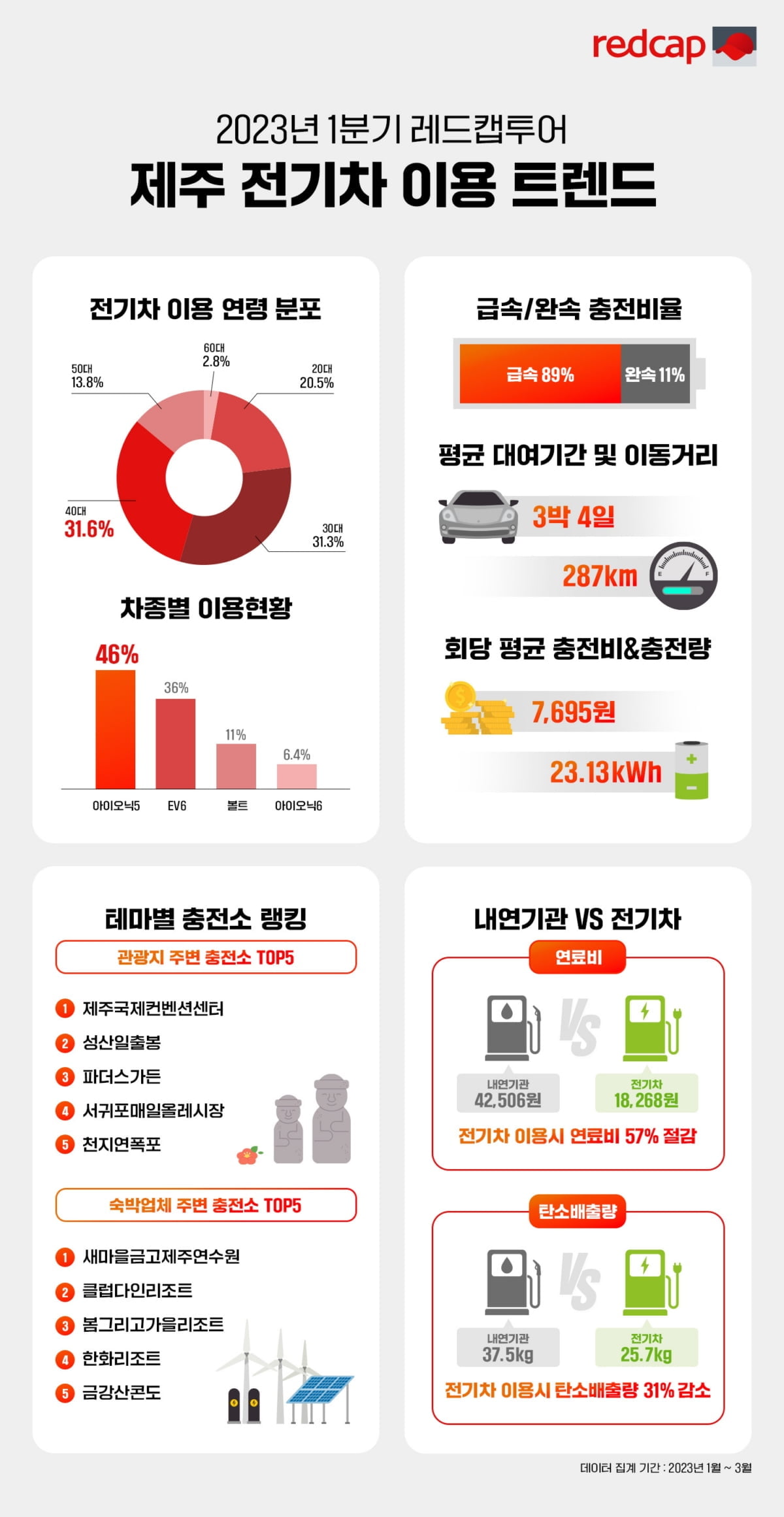 제주 여행할 때 전기차 이용하면 연료비 57% 아낀다