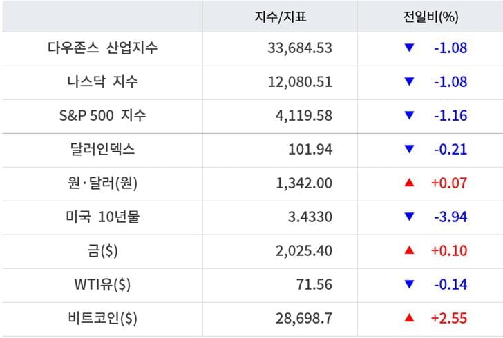 뉴욕증시, 지역은행 폭락 여파 일제 하락 ‘팩웨스트 28%↓’…유가 하락·비트코인 상승 [출근전 꼭 글로벌브리핑]