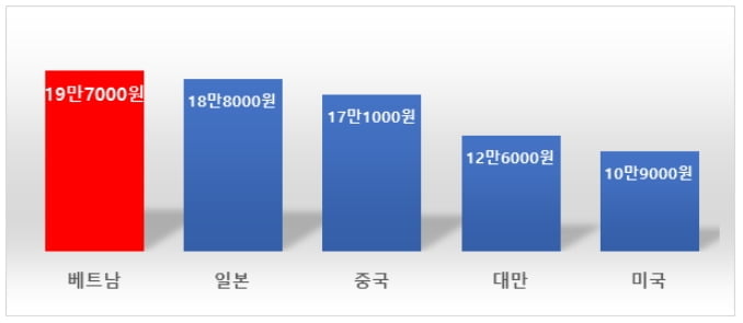 "중국보다 돈 많이 쓴다"…K-관광 늘어나는 큰손