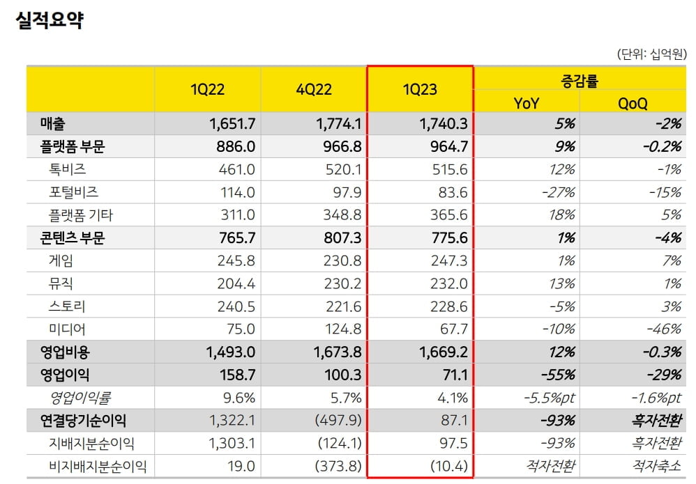 카카오 1분기 영업익 55% 감소…매출도 정체