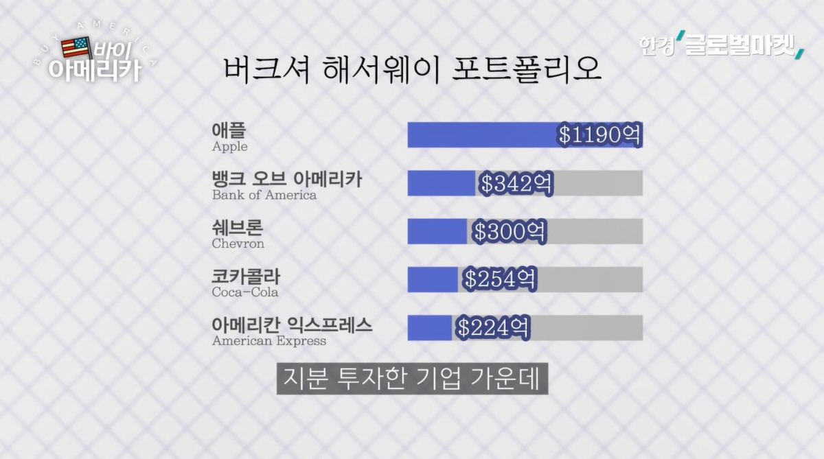 목욕하다 6조원 쾌척…버핏이 팔지 않은 유일한 은행주 [바이 아메리카]