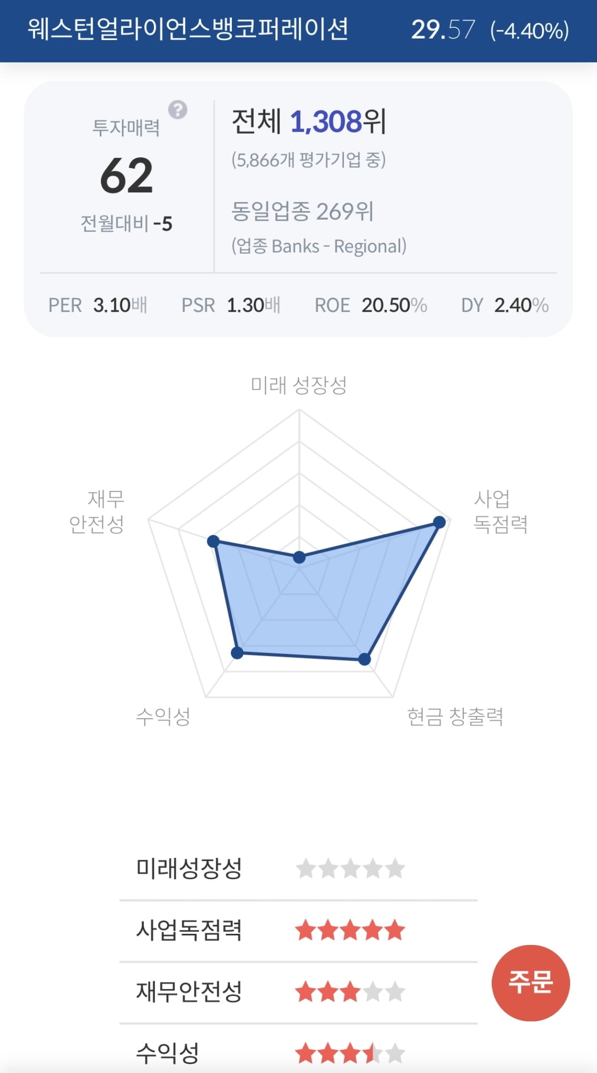 [서학개미 핫픽] 웨스턴얼라이언스, 팩웨스트 폭락 여파 시간외 22%↓