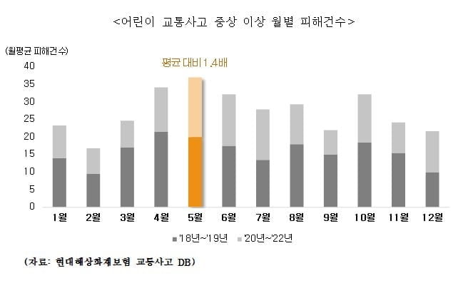 가정의달 5월, 어린이 교통사고 더 많이 난다