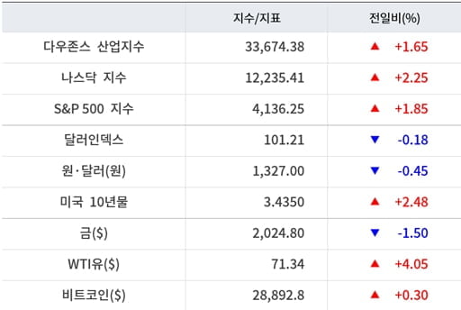 뉴욕증시, 美 은행 위기·4월 CPI 주목…유가·비트코인 상승 [출근전 꼭 글로벌브리핑]