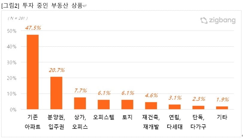 부동산에 꽂힌 2030세대…절반 이상 "향후 투자 예정"