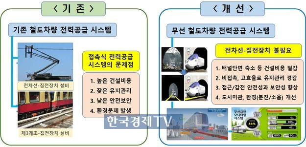 국토부, 무선으로 열차에 전력 공급…국제표준 제정 추진