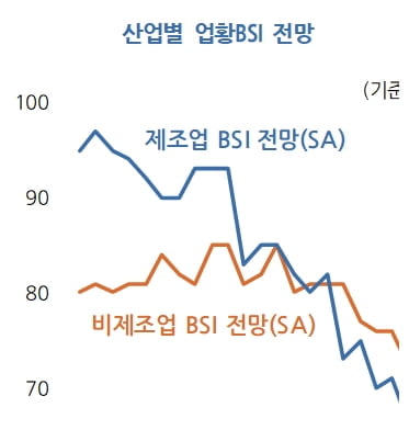 '경기 둔화' 진단만 석 달째…수출 내리막길 지속