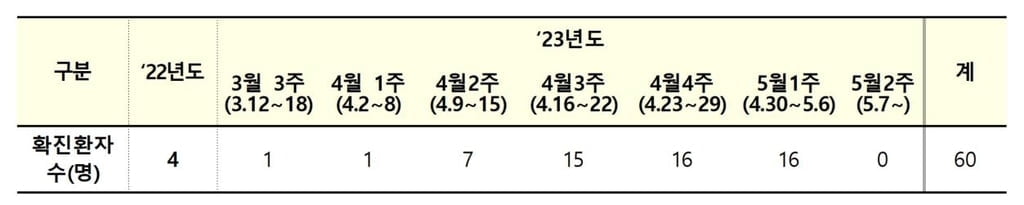 엠폭스 확진자 1주간 16명 증가...모두 성접촉 감염