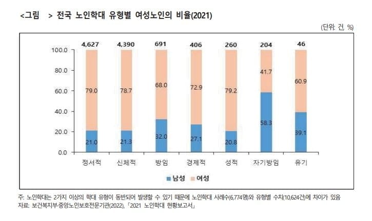 노인학대 피해자 76%가 여성..."남편·아들에 맞았다"