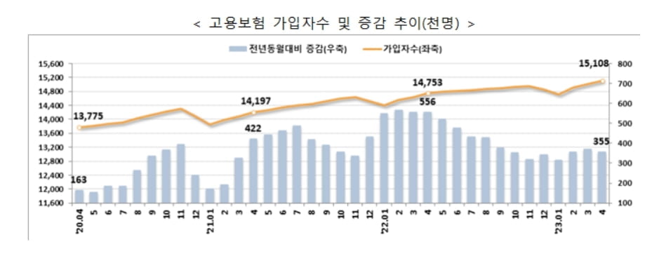 "외국인 고용만 늘었다"…고용보험 가입자 증가폭 두달째 둔화