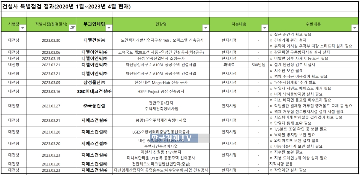 건설사 특별 안점점걸 결과 중 일부. GS건설은 올해에만 안전 미흡 사례가 15차례 적발되기도 했다. 