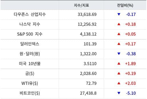 뉴욕증시, 4월 CPI 경계 속 혼조 마감…유가 상승·비트코인 하락 [출근전 꼭 글로벌브리핑]