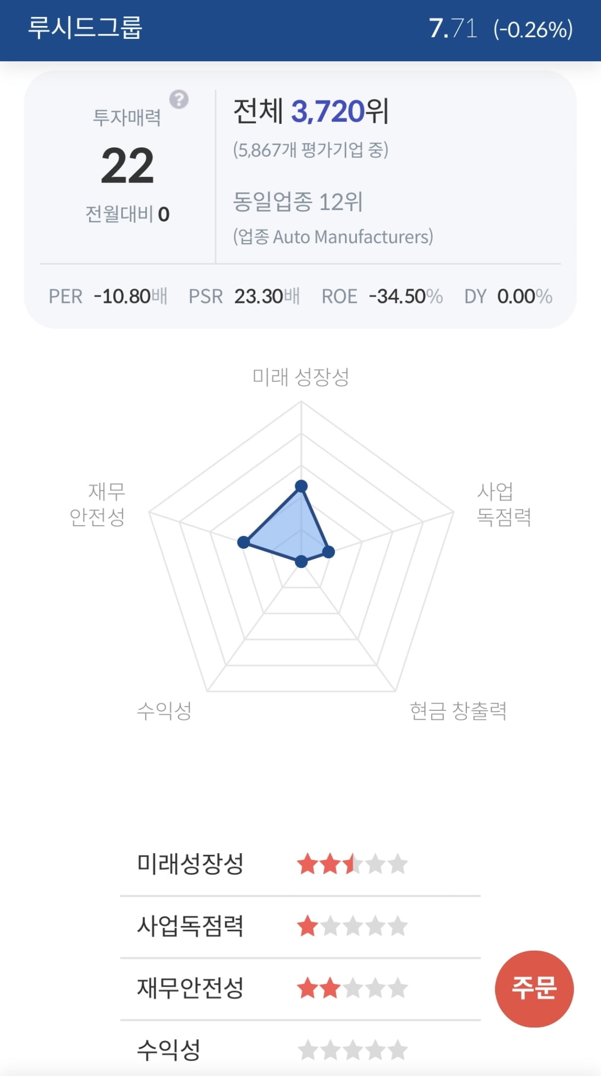 [서학개미 핫픽] 루시드, 10배 급증한 순손실에 시간외 9%↓