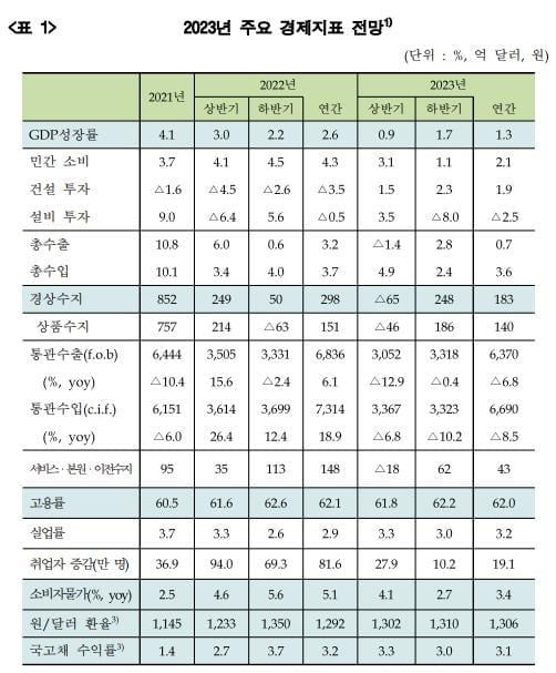 "올해 韓 경제성장률 1.3%" 최저 전망치 등장