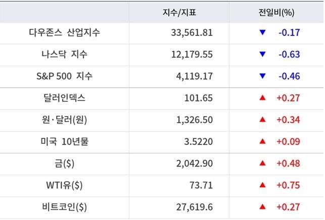 뉴욕증시, 美 부채한도 협상·CPI 대기 속 하락…유가·비트코인 상승 [출근전 꼭 글로벌브리핑]