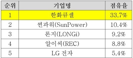 한화큐셀, 5년째 美 태양광 모듈 시장 1위 지켰다