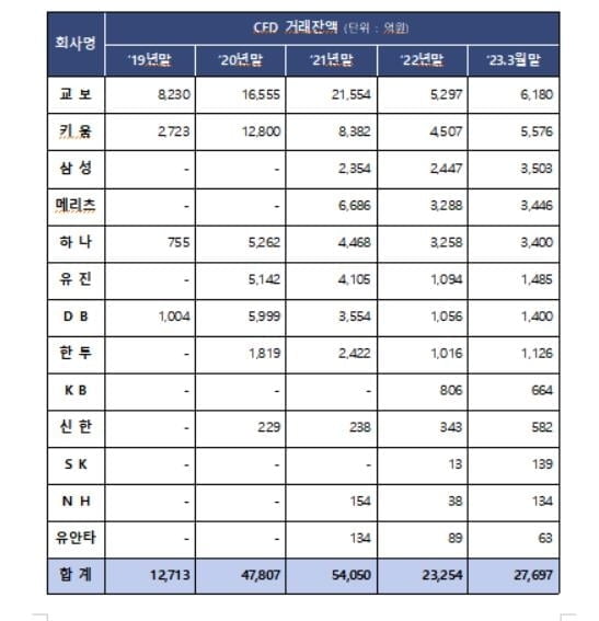 계속 늘어나는 CFD 거래잔액..."1~2월 4조원대로 증가"