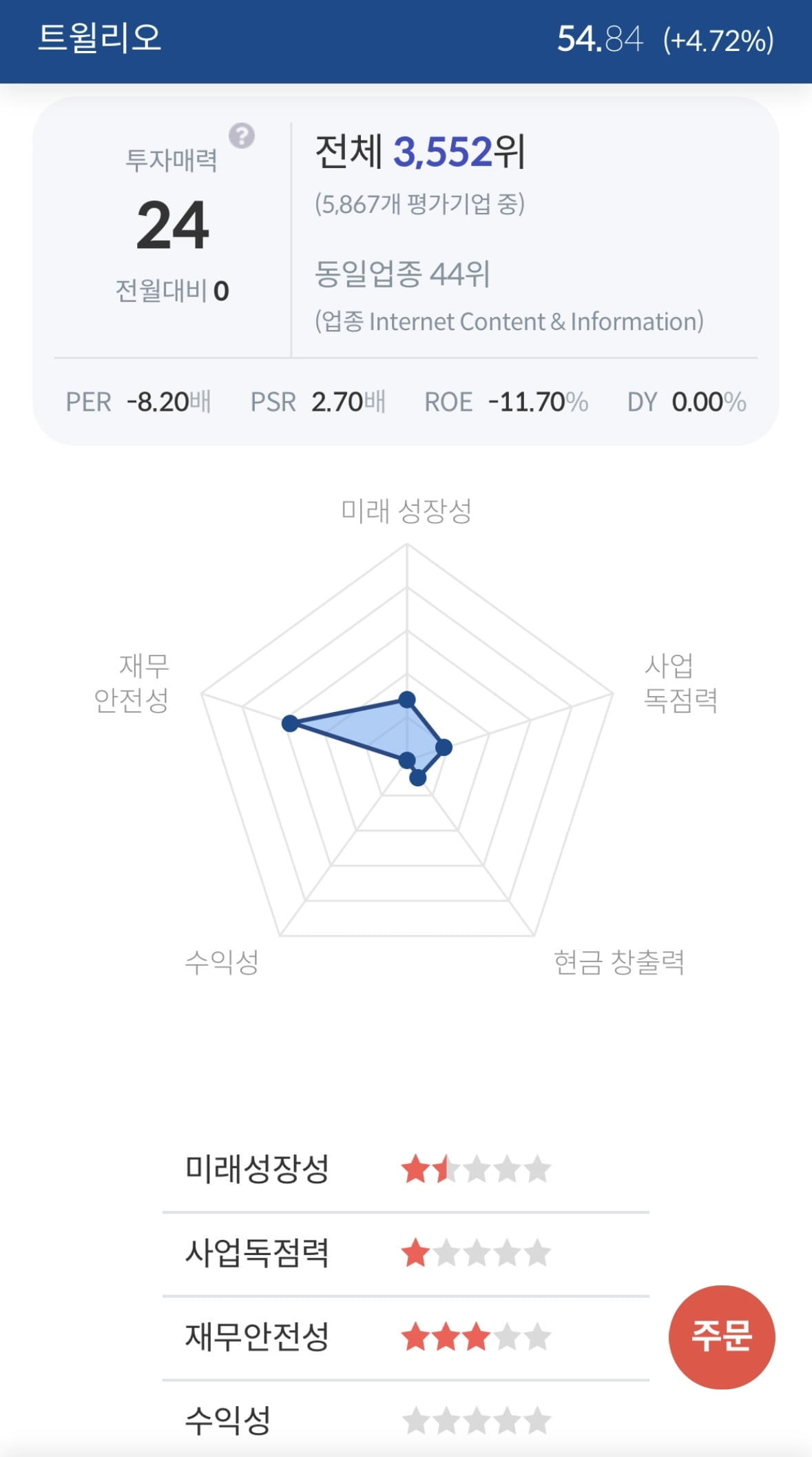 [서학개미 핫픽] 트윌리오, 기대 밑돈 2분기 실적 전망에 시간외 15%↓