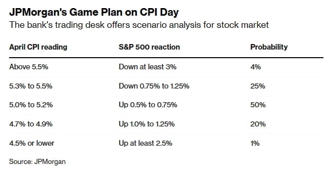 사진: JP모간 4월 CPI 시나리오