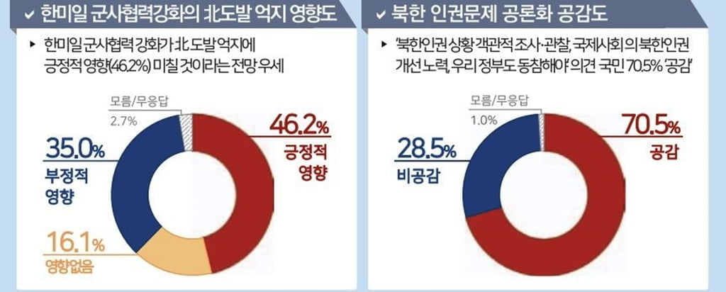 "국민 71%, 北인권 공론화에 공감한다"