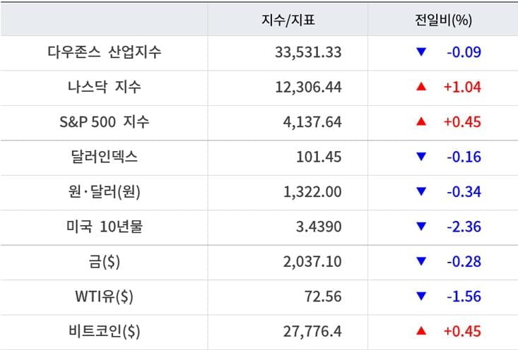 뉴욕증시, 예상 밑돈 CPI에 기술주 강세 ‘알파벳 4.1%↑…유가 하락·비트코인 상승 [출근전 꼭 글로벌브리핑]