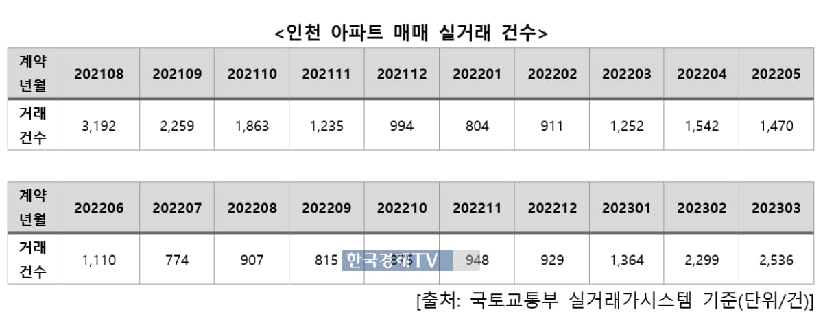 인천 아파트 거래량 2배 껑충…매매수급지수도 80선 회복