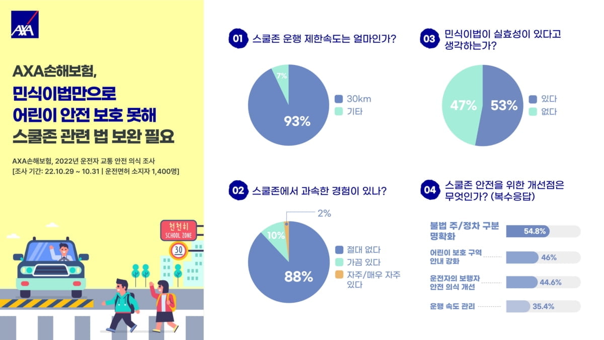 운전자 10명 중 4명 "민식이법 보완 필요하다"