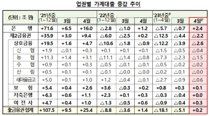 4월 가계대출 2천억원 늘어...지난해 8월 이후 첫 반등