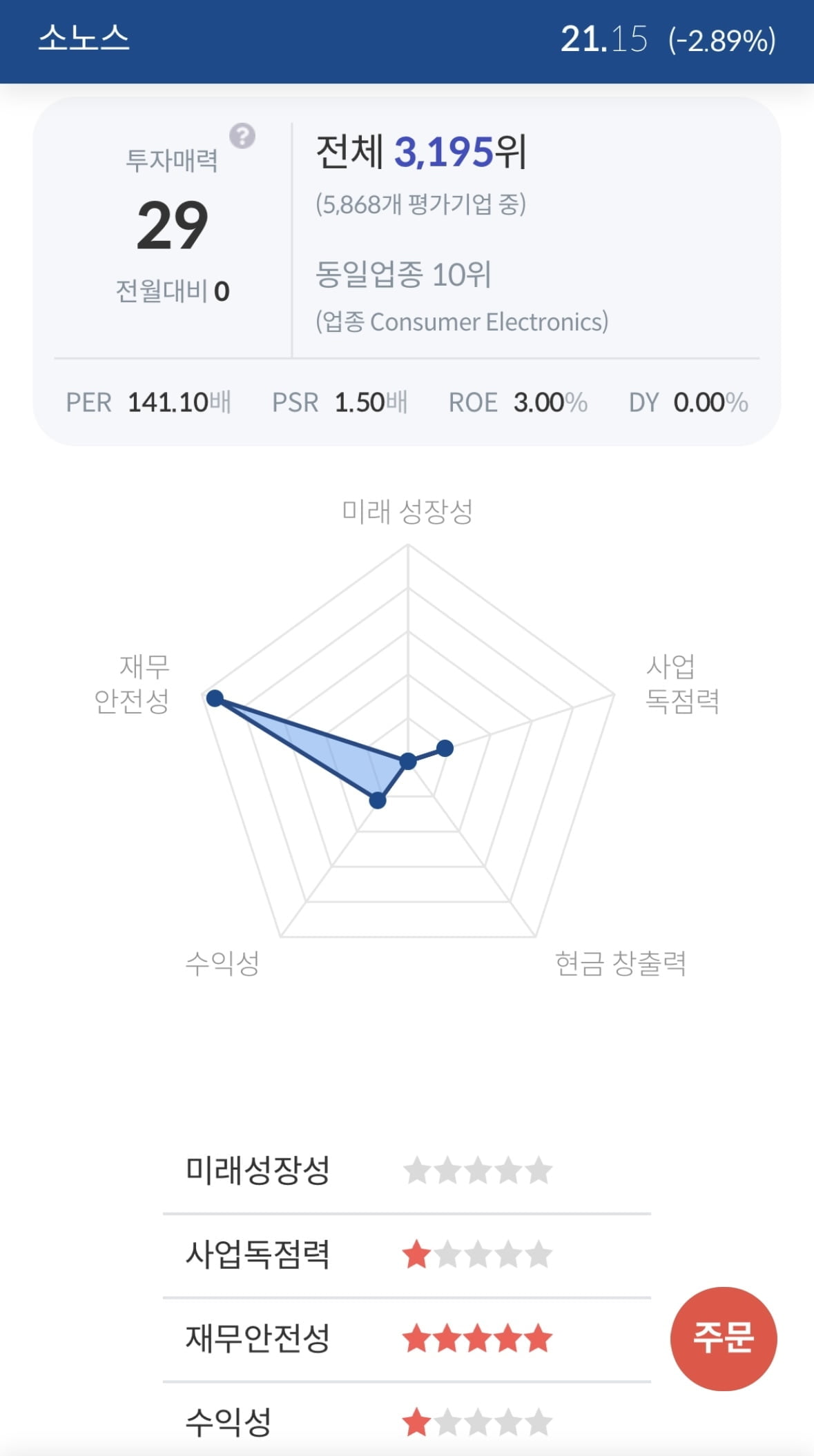 [서학개미 핫픽] 소노스, 실적 부진·가이던스 하향에 시간외 23%↓