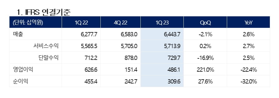 KT, 1분기 영업익 4,861억원…전년비 22.4%↓