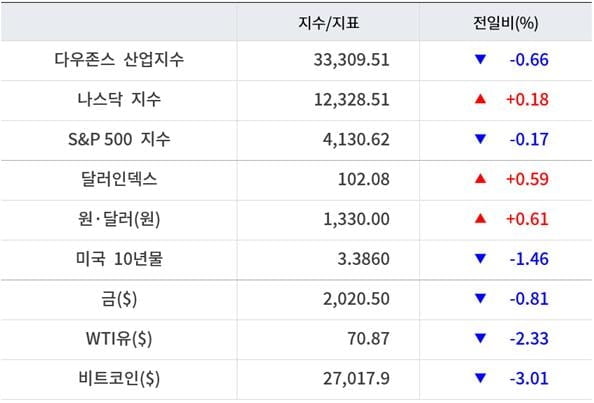 뉴욕증시, 예상 밑돈 PPI·은행주 약세 속 혼조 마감 ‘알파벳 4.41%↑…유가·비트코인 하락 [출근전 꼭 글로벌브리핑]