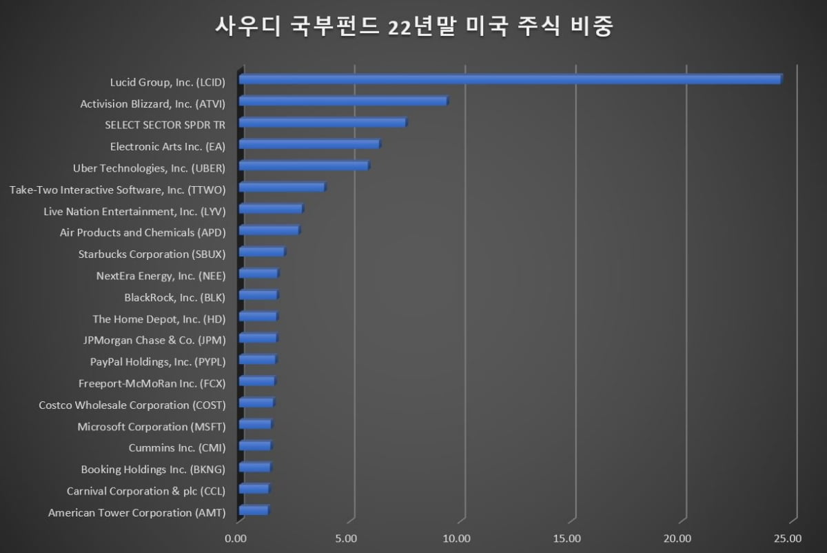 (사우디 국부펀드의 미국 주식 종목별 투자 비중, 한국경제TV)