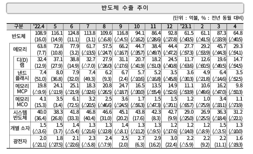 4월 ICT 수출 127.7억달러…반도체 업황 부진에 35.9%↓