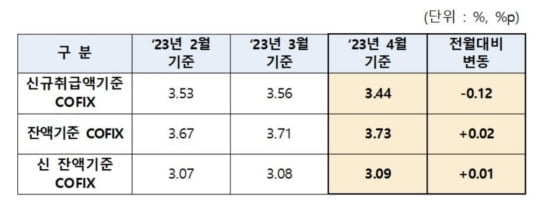 코픽스 금리 0.12%p↓…16일부터 주담대 변동금리 떨어진다