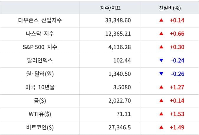 뉴욕증시, 부채한도 협상타결 기대 상승 ‘메타 2.16%↑…유가·비트코인 상승 [출근전 꼭 글로벌브리핑]