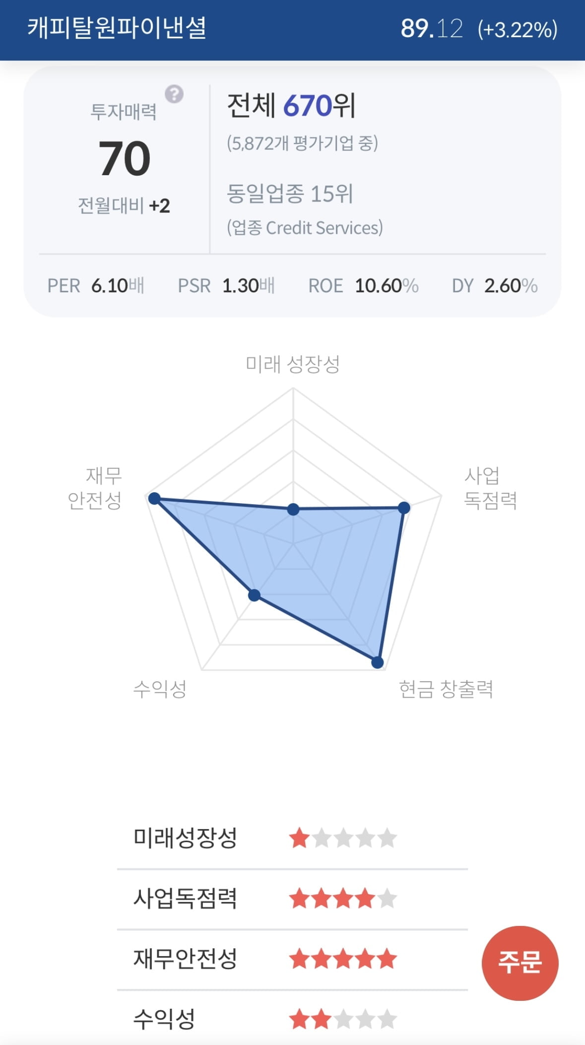 [서학개미 핫픽] 캐피털원, 버크셔해서웨이의 투자 소식에 시간외 6%↑