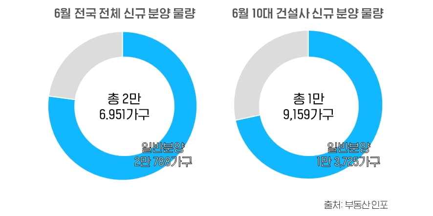 내달 분양 물량 쏟아진다…10대 건설사, 2만 가구 공급