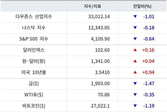 뉴욕증시, 부채한도 2차협상 실패 여파 하락 ‘알파벳 2.57%↑…유가·비트코인 하락 [출근전 꼭 글로벌브리핑]